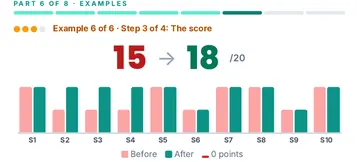 Scorecard Example 6 score chart: 15 out of 20 before, 18 out of 20 after